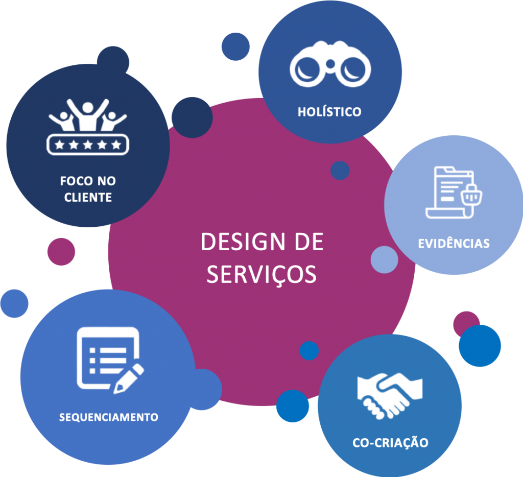 Design de serviços