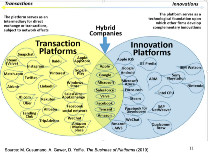 Post-digital. Transaction platforms - Innovation platforms