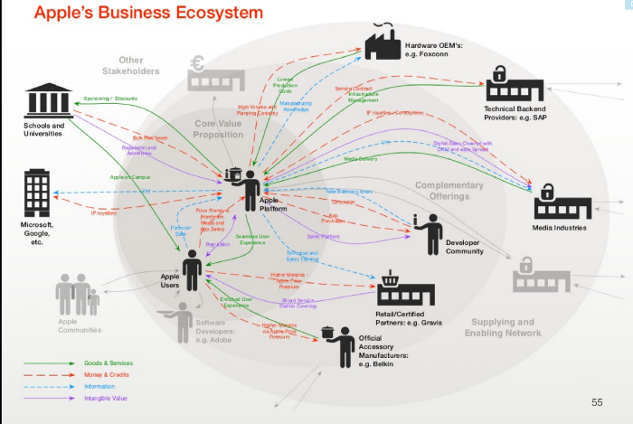 Post-digital. Apple's Business Ecosystem