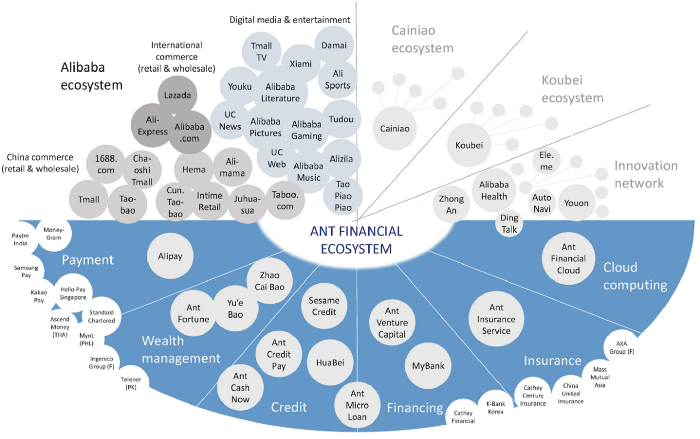 Post-digital. Ant financial ecosystem