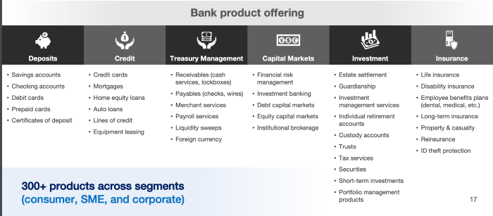 Bank product offering