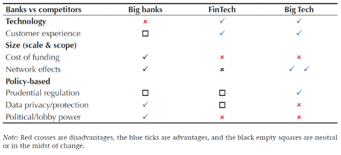 Post-digital. Banks vs competitors