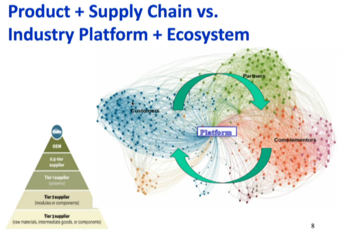 Post-digital. Product + Supply Chain vc. Industry Platform + Ecosystem