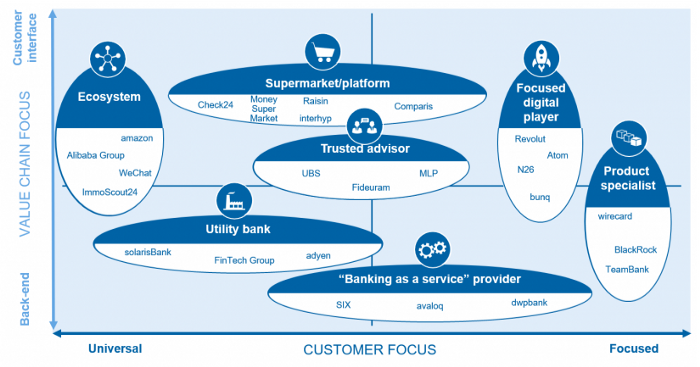 Post-digital. Retail banking business models