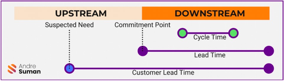Lead Time, Cycle Time e Customer Lead
